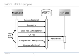 Test Automation for NoSQL Databases | PPT