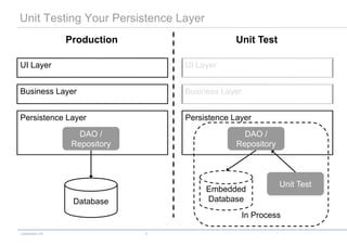 codecentric AG 5
Unit Testing Your Persistence Layer
UI Layer
Database
Business Layer
Persistence Layer
DAO /
Repository
Production
UI Layer
Embedded
Database
Business Layer
Persistence Layer
DAO /
Repository
Unit Test
Unit Test
In Process
 