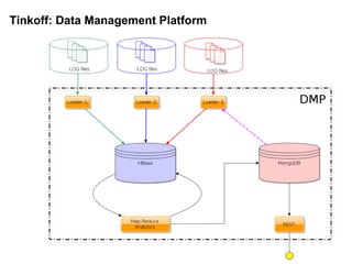 Tinkoff: Data Management Platform
 