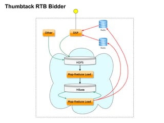 Thumbtack RTB Bidder
 