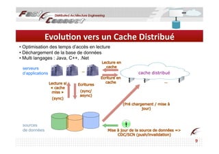 Evolu0on	
  vers	
  un	
  Cache	
  Distribué	
  
•  Optimisation des temps d’accès en lecture
•  Déchargement de la base de données                             Applica<ons	
  
•  Multi langages : Java, C++, .Net

 serveurs
 d’applications                                 cache distribué




 sources
 de données
 