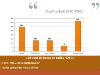 Classificação de SGBD NOSQL
150 tipos de banco de dados NOSQL
Fonte: http://nosql-database.org/
Dados compilados manualmente
30%
13% 13%
7%
37%
0%
5%
10%
15%
20%
25%
30%
35%
40%
Key Value Document Store Graph Databases Column Não categorizado
 