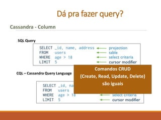 Dá pra fazer query?
Cassandra - Column
SQL Query
CQL – Cassandra Query Language
Comandos CRUD
(Create, Read, Update, Delete)
são iguais
 
