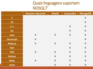Quais linguagens suportam
NOSQL?
Amazon Dynamo Neo4j Cassandra MongoDB
C x
C# x
C++ x x
Go x x
Java x x x x
Javascript x x
Node.js x x x x
Perl x x
PHP x x x x
Python x x x
Ruby x x x x
Scala x x x
 