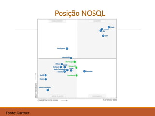 Posição NOSQL
Fonte: Gartner
 
