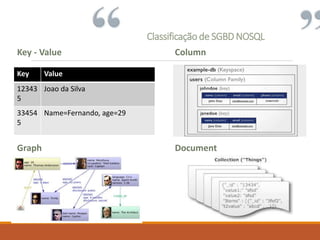 Classificação de SGBD NOSQL
Key Value
12343
5
Joao da Silva
33454
5
Name=Fernando, age=29
Key - Value Column
Graph Document
 