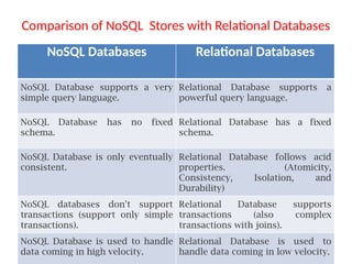 NoSQL Databases Material unit1 for engineering students.pptx