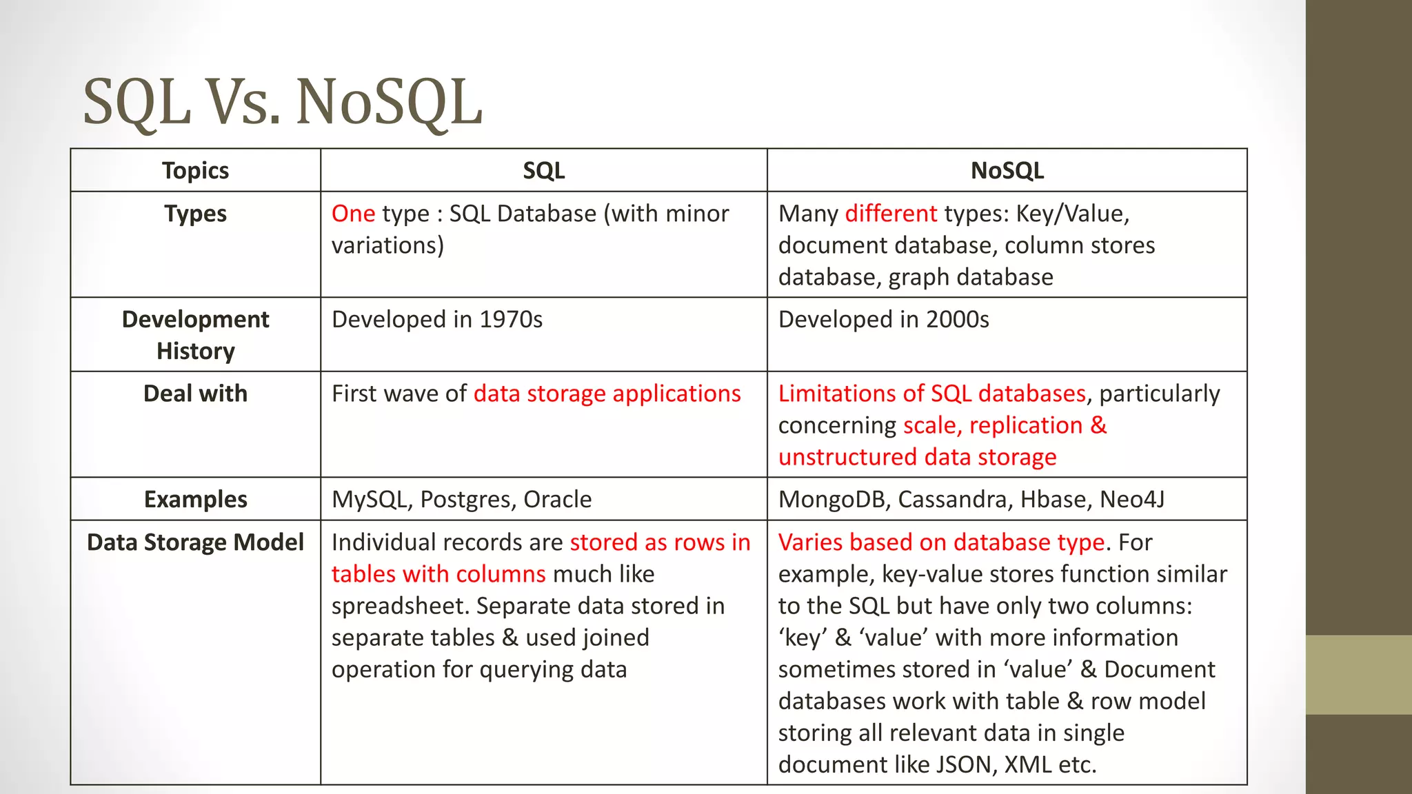 SQL Vs. NoSQL
Topics SQL NoSQL
Types One type : SQL Database (with minor
variations)
Many different types: Key/Value,
document database, column stores
database, graph database
Development
History
Developed in 1970s Developed in 2000s
Deal with First wave of data storage applications Limitations of SQL databases, particularly
concerning scale, replication &
unstructured data storage
Examples MySQL, Postgres, Oracle MongoDB, Cassandra, Hbase, Neo4J
Data Storage Model Individual records are stored as rows in
tables with columns much like
spreadsheet. Separate data stored in
separate tables & used joined
operation for querying data
Varies based on database type. For
example, key-value stores function similar
to the SQL but have only two columns:
‘key’ & ‘value’ with more information
sometimes stored in ‘value’ & Document
databases work with table & row model
storing all relevant data in single
document like JSON, XML etc.
 