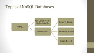 Types of NoSQL Databases
NoSQL
Key-Value or ‘the
big hash table’
Schema-less
Column-based
Document-based
Graph-based
 