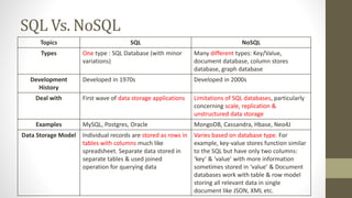 SQL Vs. NoSQL
Topics SQL NoSQL
Types One type : SQL Database (with minor
variations)
Many different types: Key/Value,
document database, column stores
database, graph database
Development
History
Developed in 1970s Developed in 2000s
Deal with First wave of data storage applications Limitations of SQL databases, particularly
concerning scale, replication &
unstructured data storage
Examples MySQL, Postgres, Oracle MongoDB, Cassandra, Hbase, Neo4J
Data Storage Model Individual records are stored as rows in
tables with columns much like
spreadsheet. Separate data stored in
separate tables & used joined
operation for querying data
Varies based on database type. For
example, key-value stores function similar
to the SQL but have only two columns:
‘key’ & ‘value’ with more information
sometimes stored in ‘value’ & Document
databases work with table & row model
storing all relevant data in single
document like JSON, XML etc.
 