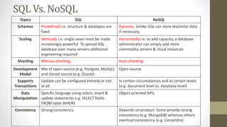 Topics SQL NoSQL
Schemas Predefined i.e. structure & datatypes are
fixed
Dynamic. Unlike SQL can store dissimilar data
if necessary.
Scaling Vertically i.e. single sever must be made
increasingly powerful. To spread SQL
database over many servers additional
engineering required
Horizontally i.e. to add capacity, a database
administrator can simply add more
commodity servers & cloud instances
Sharding Manual sharding Auto sharding
Development
Model
Mix of open-source (e.g. Postgres, MySQL)
and closed source (e.g. Oracle)
Open-source
Supports
Transactions
Update can be configured entirely or not
at all
In certain circumstances and at certain levels
(e.g. document level vs. database level)
Data
Manipulation
Specific language using select, insert &
update statements e.g. SELECT fields
FROM table WHERE
Object oriented APIs
Consistency Strong consistency Depends on product. Some provide strong
consistency (e.g. MongoDB) whereas others
eventual consistency (e.g. Cassandra)
SQL Vs. NoSQL
 