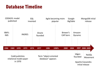IBM’s
IMS
Codd publishes
relational model paper
in 1970
1966 1969 1970 1985 2000 2004 2007
Agile becoming more
popular
1990’s 2009
CODASYL model
published
Term “object-oriented
database” appears
Brewer’s
CAP born
Google
BigTable
Amazon
Dynamo
Apache Cassandra
initial release
2008
MongoDB initial
release
1973 1974
INGRES
SQL
invented
1977
Oracle
founded
10gen
founded
NoSQL
Movement
 