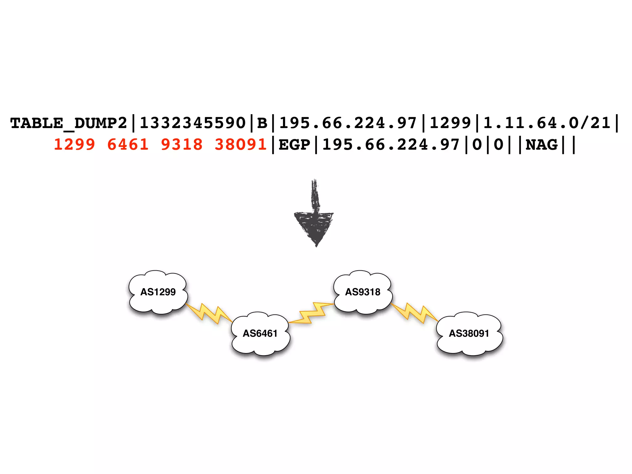 TABLE_DUMP2|1332345590|B|195.66.224.97|1299|1.11.64.0/21|
    1299 6461 9318 38091|EGP|195.66.224.97|0|0||NAG||




            AS1299             AS9318



                     AS6461             AS38091
 