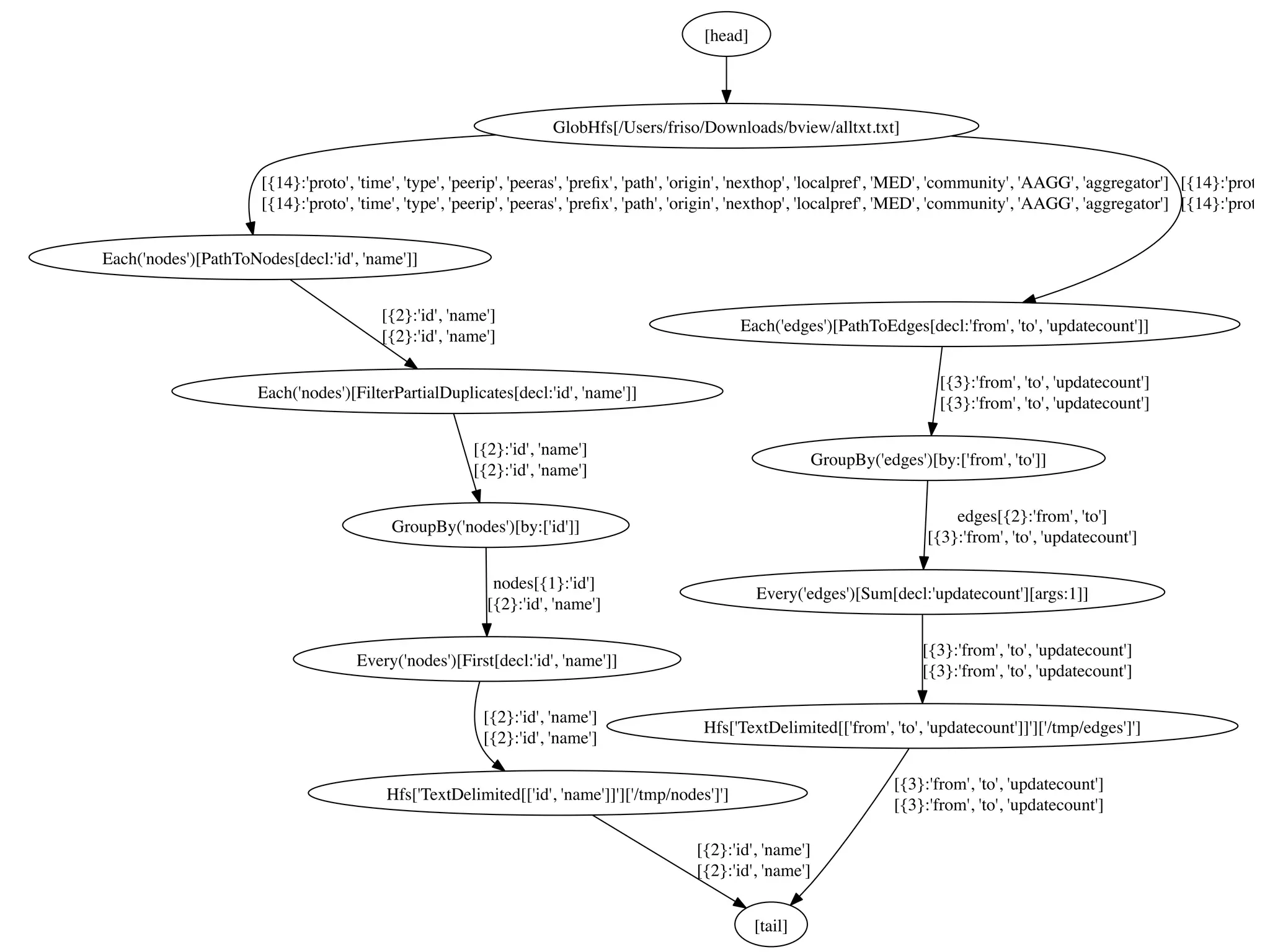 [head]




                                                                   GlobHfs[/Users/friso/Downloads/bview/alltxt.txt]


                      [{14}:'proto', 'time', 'type', 'peerip', 'peeras', 'preﬁx', 'path', 'origin', 'nexthop', 'localpref', 'MED', 'community', 'AAGG', 'aggregator'] [{14}:'proto',
                      [{14}:'proto', 'time', 'type', 'peerip', 'peeras', 'preﬁx', 'path', 'origin', 'nexthop', 'localpref', 'MED', 'community', 'AAGG', 'aggregator'] [{14}:'proto',


Each('nodes')[PathToNodes[decl:'id', 'name']]


                                        [{2}:'id', 'name']
                                                                                                Each('edges')[PathToEdges[decl:'from', 'to', 'updatecount']]
                                        [{2}:'id', 'name']

                                                                                                                                  [{3}:'from', 'to', 'updatecount']
                      Each('nodes')[FilterPartialDuplicates[decl:'id', 'name']]
                                                                                                                                  [{3}:'from', 'to', 'updatecount']

                                                       [{2}:'id', 'name']
                                                                                                               GroupBy('edges')[by:['from', 'to']]
                                                       [{2}:'id', 'name']

                                                                                                                                    edges[{2}:'from', 'to']
                                          GroupBy('nodes')[by:['id']]
                                                                                                                                [{3}:'from', 'to', 'updatecount']

                                                          nodes[{1}:'id']
                                                                                                    Every('edges')[Sum[decl:'updatecount'][args:1]]
                                                         [{2}:'id', 'name']

                                                                                                                               [{3}:'from', 'to', 'updatecount']
                                    Every('nodes')[First[decl:'id', 'name']]
                                                                                                                               [{3}:'from', 'to', 'updatecount']

                                                        [{2}:'id', 'name']
                                                                                           Hfs['TextDelimited[['from', 'to', 'updatecount']]']['/tmp/edges']']
                                                        [{2}:'id', 'name']

                                                                                                                           [{3}:'from', 'to', 'updatecount']
                                         Hfs['TextDelimited[['id', 'name']]']['/tmp/nodes']']
                                                                                                                           [{3}:'from', 'to', 'updatecount']

                                                                                          [{2}:'id', 'name']
                                                                                          [{2}:'id', 'name']


                                                                                                    [tail]
 