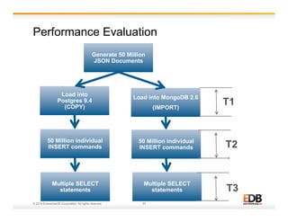 Performance Evaluation 
Generate 50 Million 
JSON Documents 
Load into MongoDB 2.6 
© 2014 EnterpriseDB Corporation. All rights reserved. 23 
(IMPORT) 
Load into 
Postgres 9.4 
(COPY) 
50 Million individual 
INSERT commands 
50 Million individual 
INSERT commands 
Multiple SELECT 
statements 
Multiple SELECT 
statements 
T1 
T2 
T3 
 