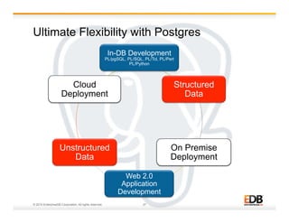 Ultimate Flexibility with Postgres 
In-DB Development 
PL/pgSQL, PL/SQL, PL/Tcl, PL/Perl 
PL/Python 
Cloud 
Deployment 
© 2014 EnterpriseDB Corporation. All rights reserved. 27 
Structured 
Data 
On Premise 
Deployment 
Web 2.0 
Application 
Development 
Unstructured 
Data 
 