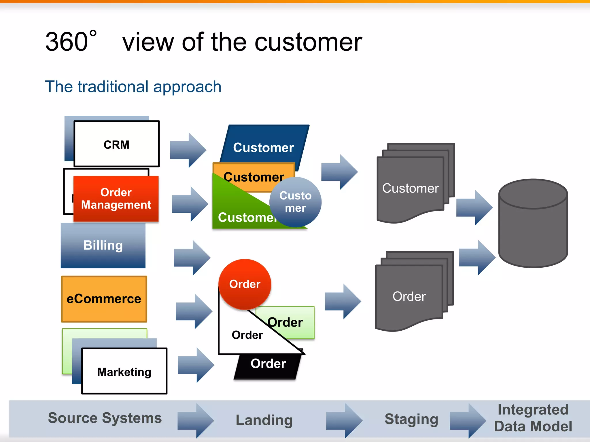 © 2014 EnterpriseDB Corporation. All rights reserved. 27
The traditional approach
360° view of the customer
CRM
Order
Management
Marketing
Billing
eCommerce
CRM
Order
Management
Marketing
Marketing
Customer
Customer
Order
Order
Order
Order
Customer
Order
Source Systems Landing Staging
Integrated
Data Model
Customer
Custo
mer
 