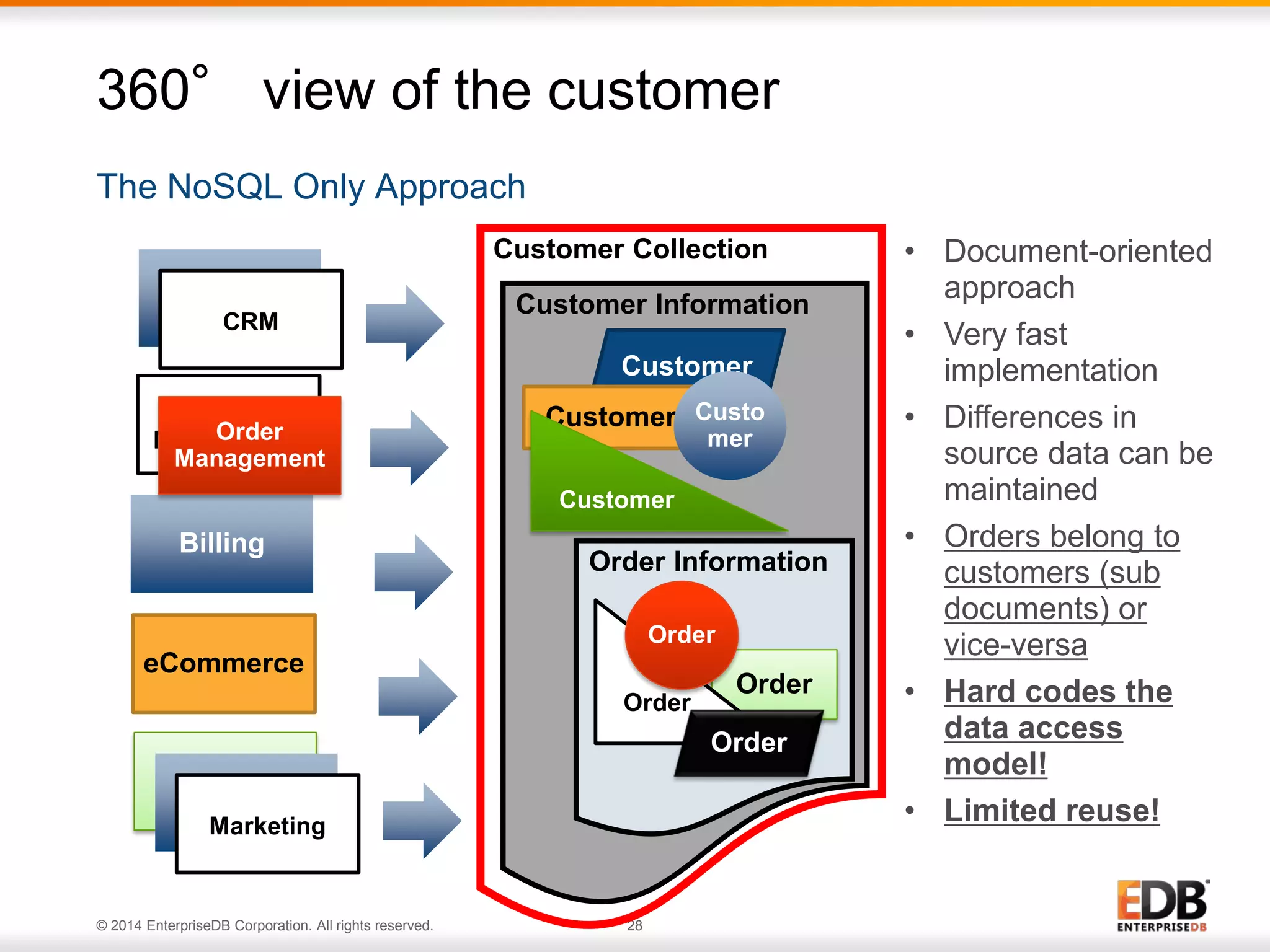 © 2014 EnterpriseDB Corporation. All rights reserved. 28
Customer Information
The NoSQL Only Approach
360° view of the customer
CRM
Order
Management
Marketing
Billing
eCommerce
CRM
Order
Management
Marketing
Marketing
Customer
Customer
Customer
Custo
mer
Order Information
Order
Order
Order
Order
Customer Collection • Document-oriented
approach
• Very fast
implementation
• Differences in
source data can be
maintained
• Orders belong to
customers (sub
documents) or
vice-versa
• Hard codes the
data access
model!
• Limited reuse!
 