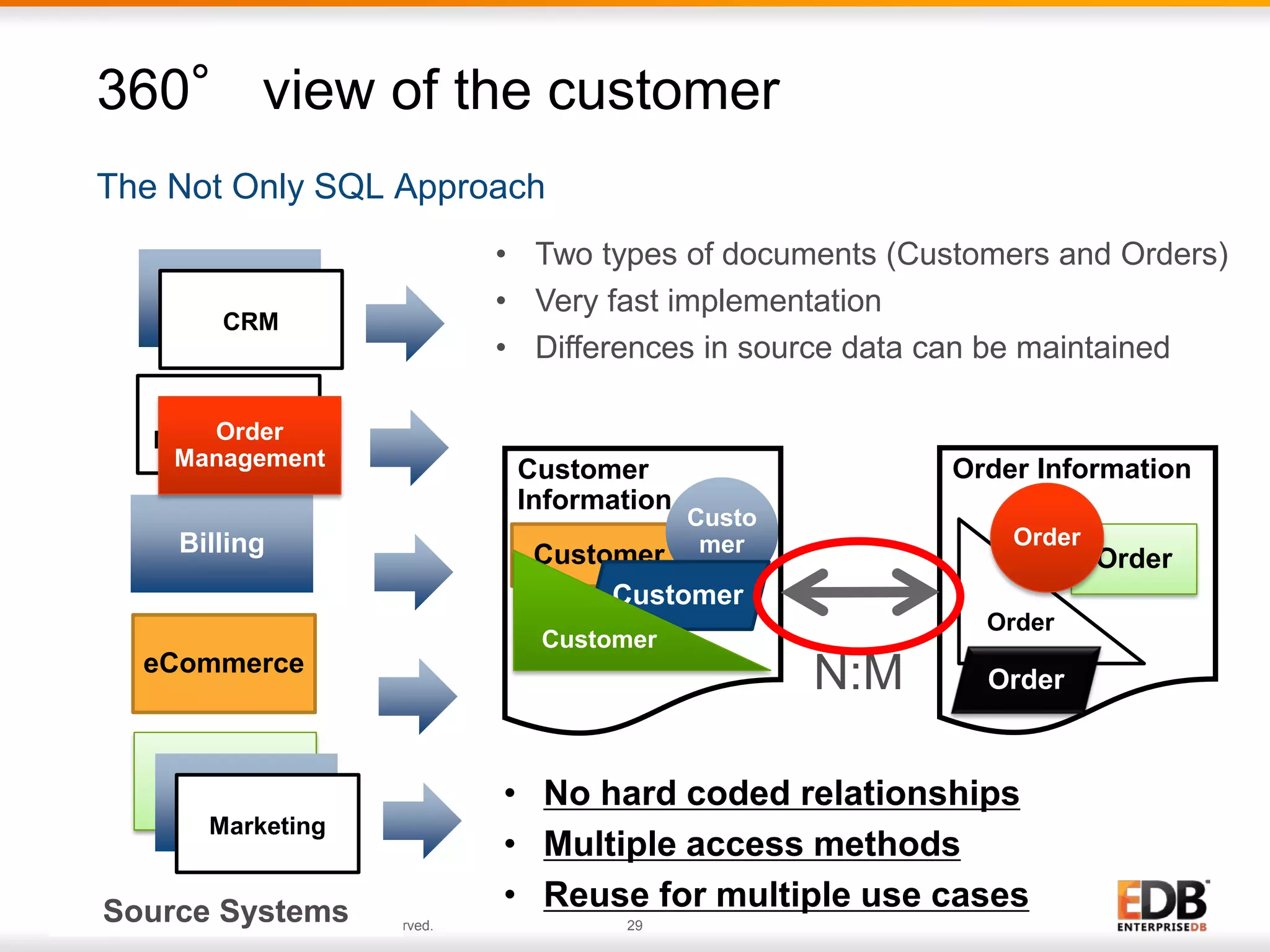 © 2014 EnterpriseDB Corporation. All rights reserved. 29
The Not Only SQL Approach
360° view of the customer
CRM
Order
Management
Marketing
Billing
eCommerce
CRM
Order
Management
Marketing
Marketing
Source Systems
Order
Order
Order
Order Information
Order
Customer
Custo
mer
Customer
Information
Customer
Customer
N:M
• No hard coded relationships
• Multiple access methods
• Reuse for multiple use cases
• Two types of documents (Customers and Orders)
• Very fast implementation
• Differences in source data can be maintained
 