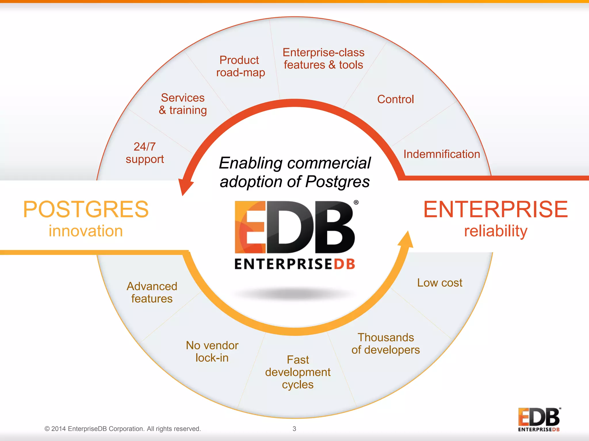 © 2014 EnterpriseDB Corporation. All rights reserved. 3
POSTGRES
innovation
ENTERPRISE
reliability
24/7
support
Services
& training
Enterprise-class
features & tools
Indemnification
Product
road-map
Control
Thousands
of developers
Fast
development
cycles
Low cost
No vendor
lock-in
Advanced
features
Enabling commercial
adoption of Postgres
 