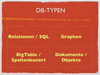 DB-TYPEN



Relationen / SQL    Graphen


   BigTable /      Dokumente /
 Spaltenbasiert      Objekte
 