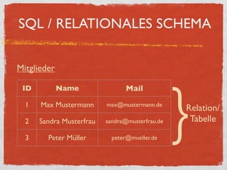SQL / RELATIONALES SCHEMA


Mitglieder




                                                 }
 ID          Name                Mail

  1   Max Mustermann      max@mustermann.de
                                                 Relation/
  2   Sandra Musterfrau   sandra@musterfrau.de    Tabelle
  3     Peter Müller        peter@mueller.de
 