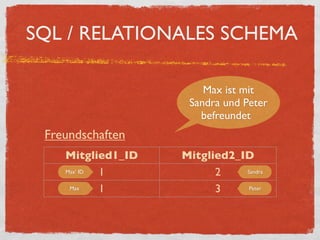 SQL / RELATIONALES SCHEMA

                       Max ist mit
                    Sandra und Peter
                      befreundet
 Freundschaften
    Mitglied1_ID   Mitglied2_ID
    Max‘ ID 1            2    Sandra

     Max    1            3     Peter
 
