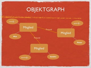 OBJEKTGRAPH
max@...
                                                          peter@...

            Mitglied
                                  Freund
                                               Mitglied
    Max
                       Freund

                                                              Peter


                       Mitglied

          sandra@...                  Sandra
 