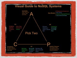 blog.nahurst.com/visual-guide-to-nosql-systems
 