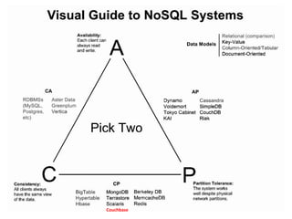 Couchbase Example NoSQL and Couchbase | PPTX