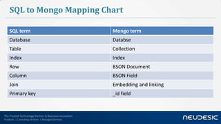 SQL to Mongo Mapping Chart

    SQL term                                            Mongo term
    Database                                            Databse
    Table                                               Collection
    Index                                               Index
    Row                                                 BSON Document
    Column                                              BSON Field
    Join                                                Embedding and linking
    Primary key                                         _id field


The Trusted Technology Partner in Business Innovation
Products | Consulting Services | Managed Services
 