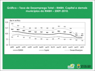 Gráfico – Taxa de Desemprego Total – RMBH, Capital e demais
municípios da RMBH – 2009-2010.
 