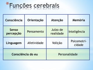 *
Consciência Orientação Atenção Memória
Senso
percepção
Pensamento
Juízo de
realidade
Inteligência
Linguagem Afetividade Volição
Psicomotri-
cidade
Consciência do eu Personalidade
 