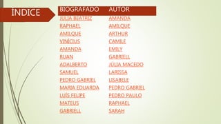 ÍNDICE BIOGRAFADO AUTOR
JÚLIA BEATRIZ AMANDA
RAPHAEL AMILQUE
AMILQUE ARTHUR
VINÍCIUS CAMILE
AMANDA EMILY
RUAN GABRIELL
ADALBERTO JÚLIA MACEDO
SAMUEL LARISSA
PEDRO GABRIEL LISABELE
MARIA EDUARDA PEDRO GABRIEL
LUÍS FELIPE PEDRO PAULO
MATEUS RAPHAEL
GABRIELL SARAH
 