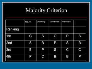 Majority Criterion P B B C P 4th C C S P B 3rd B S P B S 2nd S P C S C 1st 1 1 2 2 3 Ranking members committee planning No. of 
