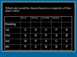 Which site would be chosen based on a majority of first-place votes? P B B C P 4th C C S P B 3rd B S P B S 2nd S P C S C 1st 1 1 2 2 3 Ranking members committee planning No. of 