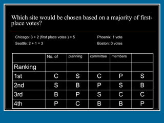Which site would be chosen based on a majority of first-place votes? Chicago: 3 + 2 (first place votes ) = 5 Phoenix: 1 vote Seattle: 2 + 1 = 3 Boston: 0 votes P B B C P 4th C C S P B 3rd B S P B S 2nd S P C S C 1st 1 1 2 2 3 Ranking members committee planning No. of 