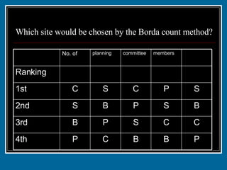 Which site would be chosen by the Borda count method? P B B C P 4th C C S P B 3rd B S P B S 2nd S P C S C 1st 1 1 2 2 3 Ranking members committee planning No. of 