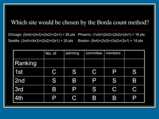 Which site would be chosen by the Borda count method? Chicago: (5x4)+(0x3)+(2x2)+(2x1) = 26 pts  Phoenix: (1x4)+(2x3)+(2x2)+(4x1) = 18 pts Seattle: (3x4)+(4x3)+(2x2)+(0x1) = 28 pts  Boston: (0x4)+(3x3)+(3x2)+(3x1) = 18 pts P B B C P 4th C C S P B 3rd B S P B S 2nd S P C S C 1st 1 1 2 2 3 Ranking members committee planning No. of 