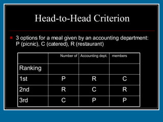 Head-to-Head Criterion 3 options for a meal given by an accounting department: P (picnic), C (catered), R (restaurant) P P C 3rd R C R 2nd C R P 1st 2 2 3 Ranking members Accounting dept. Number of 