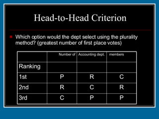 Head-to-Head Criterion Which option would the dept select using the plurality method? (greatest number of first place votes) P P C 3rd R C R 2nd C R P 1st 2 2 3 Ranking members Accounting dept. Number of 