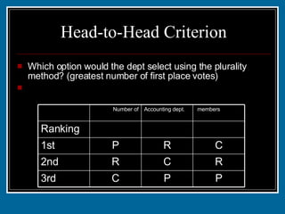 Head-to-Head Criterion Which option would the dept select using the plurality method? (greatest number of first place votes) A Picnic with 3 first place votes. P P C 3rd R C R 2nd C R P 1st 2 2 3 Ranking members Accounting dept. Number of 