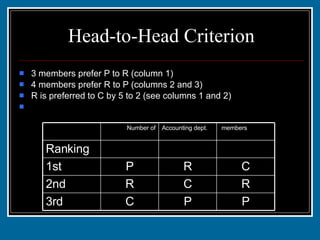 Head-to-Head Criterion 3 members prefer P to R (column 1) 4 members prefer R to P (columns 2 and 3) R is preferred to C by 5 to 2 (see columns 1 and 2) R is preferred to both P and C. R is called a Condorcet option P P C 3rd R C R 2nd C R P 1st 2 2 3 Ranking members Accounting dept. Number of 