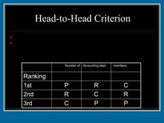 Head-to-Head Criterion R is preferred to both P and C. R is called a Condorcet option Since R is now the winner and P was the winner for the plurality method the Head-to-Head Criterion has been violated. P P C 3rd R C R 2nd C R P 1st 2 2 3 Ranking members Accounting dept. Number of 