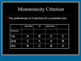 Monotonicity Criterion The preferences of 3 teachers for a president are: A B C B 3rd B A A C 2nd C C B A 1st 10 5 12 14 Ranking teachers of Number 