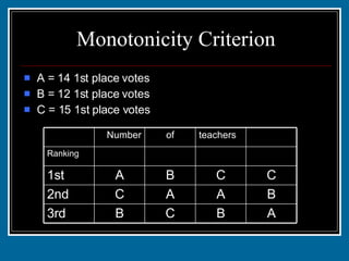 Monotonicity Criterion A = 14 1st place votes B = 12 1st place votes C = 15 1st place votes Did anyone receive a majority? A B C B 3rd B A A C 2nd C C B A 1st 10 5 12 14 Ranking teachers of Number 