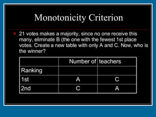 Monotonicity Criterion 21 votes makes a majority, since no one receive this many, eliminate B (the one with the fewest 1st place votes. Create a new table with only A and C. Now, who is the winner? A C 2nd C A 1st 15 26 Ranking teachers Number of 