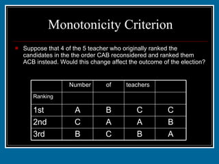 Monotonicity Criterion Suppose that 4 of the 5 teacher who originally ranked the candidates in the the order CAB reconsidered and ranked them ACB instead. Would this change affect the outcome of the election? A B C B 3rd B A A C 2nd C C B A 1st 10 5 12 14 Ranking teachers of Number 