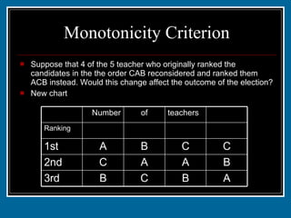 Monotonicity Criterion Suppose that 4 of the 5 teacher who originally ranked the candidates in the the order CAB reconsidered and ranked them ACB instead. Would this change affect the outcome of the election? New chart A B C B 3rd B A A C 2nd C C B A 1st 10 1 12 18 Ranking teachers of Number 