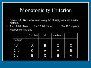 Monotonicity Criterion New chart - Now who  wins using the plurality with elimination method? A = 18 1st place B = 12 1st place C = 11 1st place Now we eliminate C A B C B 3rd B A A C 2nd C C B A 1st 10 1 12 18 Ranking teachers of Number 